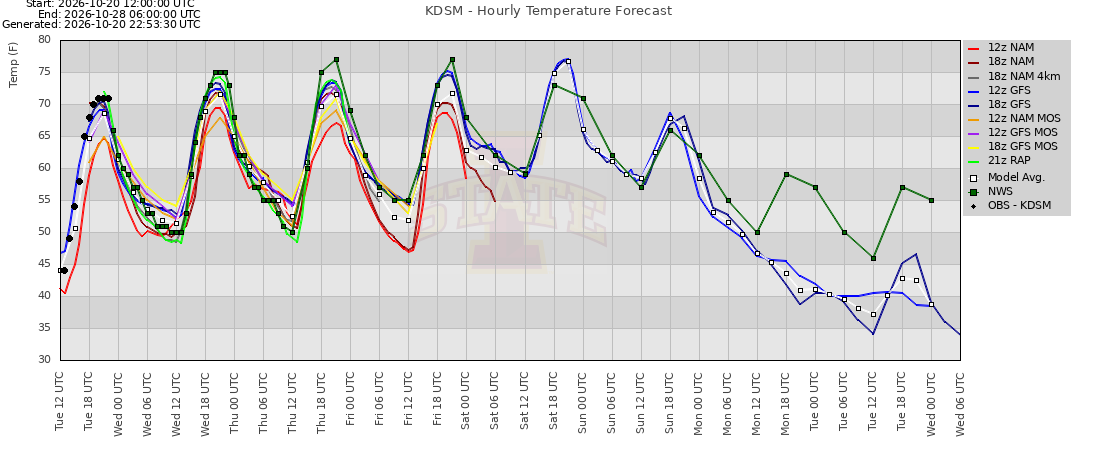 snow accumulation plot